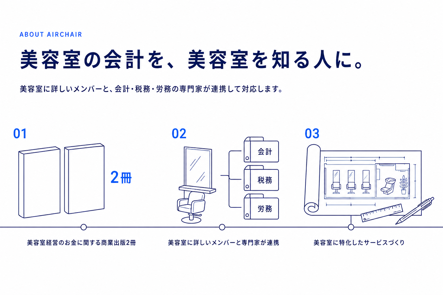 美容室経営のお金に関する商業出版2冊、美容室に詳しいメンバーと専門家の連携、美容室に特化したサービスづくりというairchairの特徴