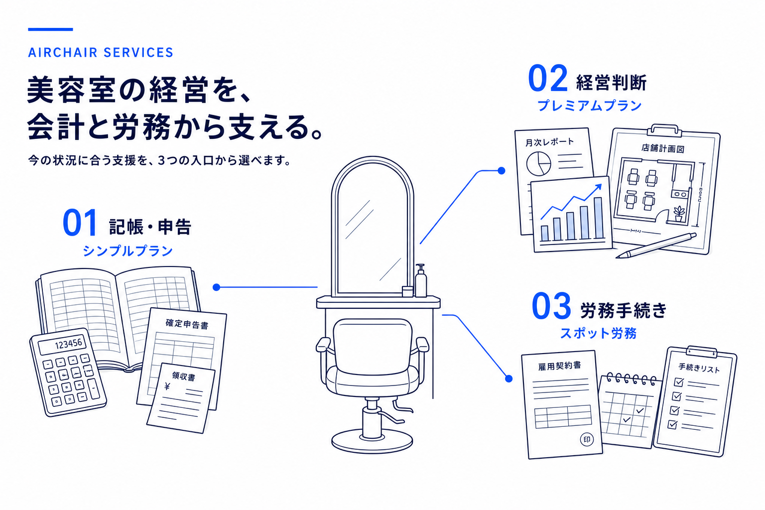 美容室を中心に、記帳・申告のシンプルプラン、経営判断のプレミアムプラン、労務手続きのスポット労務へ分岐するairchairサービス案内