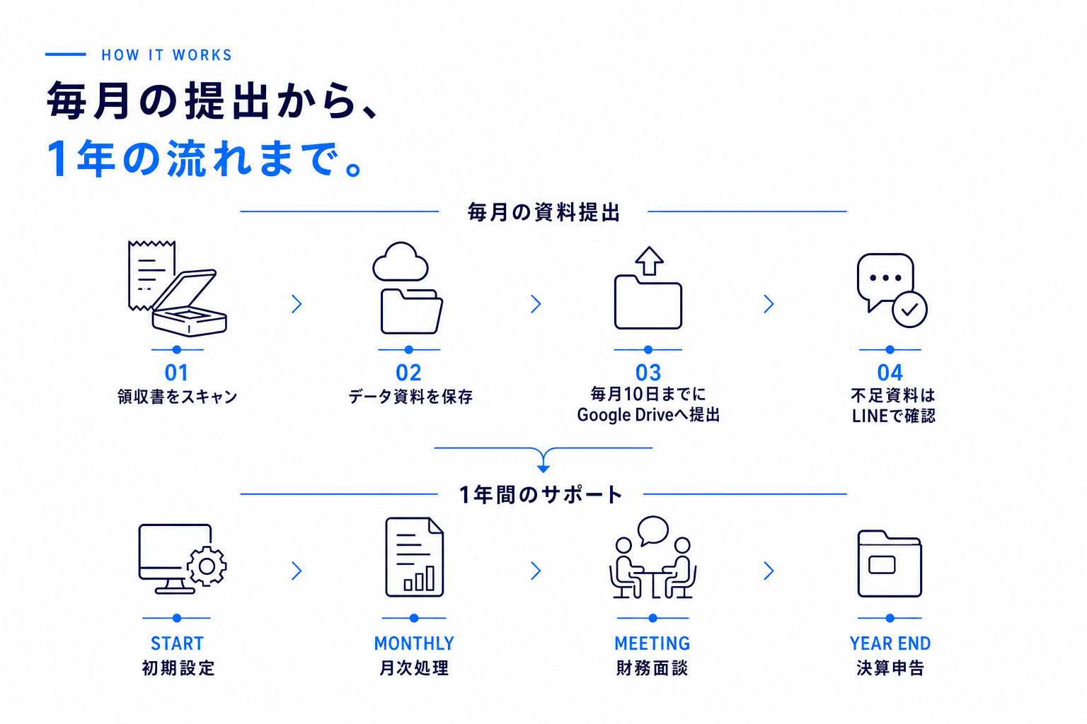 毎月の資料提出4工程と、年間サポート4工程を余白のある上下2段で示した流れ