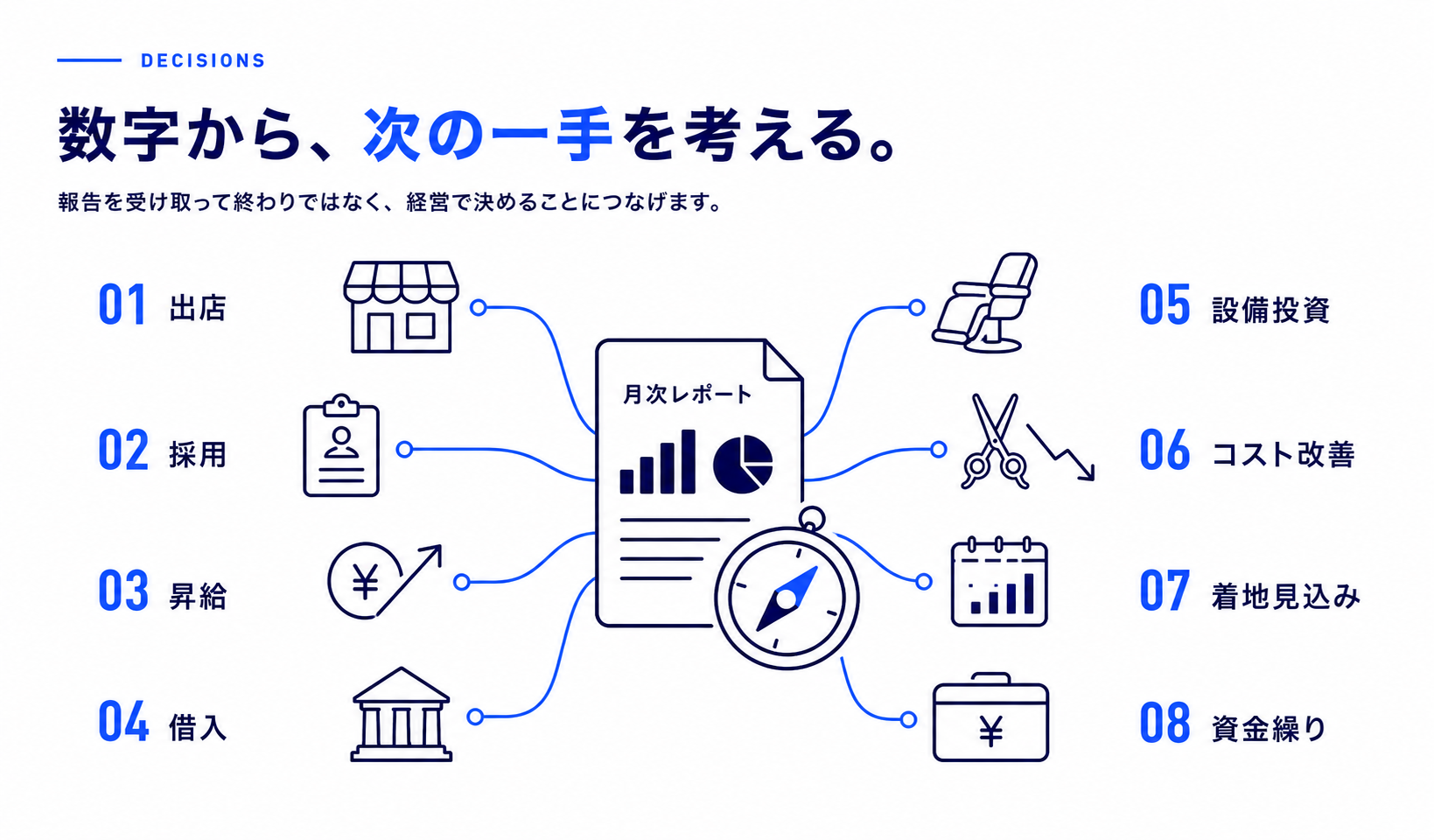 月次レポートから出店、採用、昇給、借入、設備投資、コスト改善、着地見込み、資金繰りを判断する図解