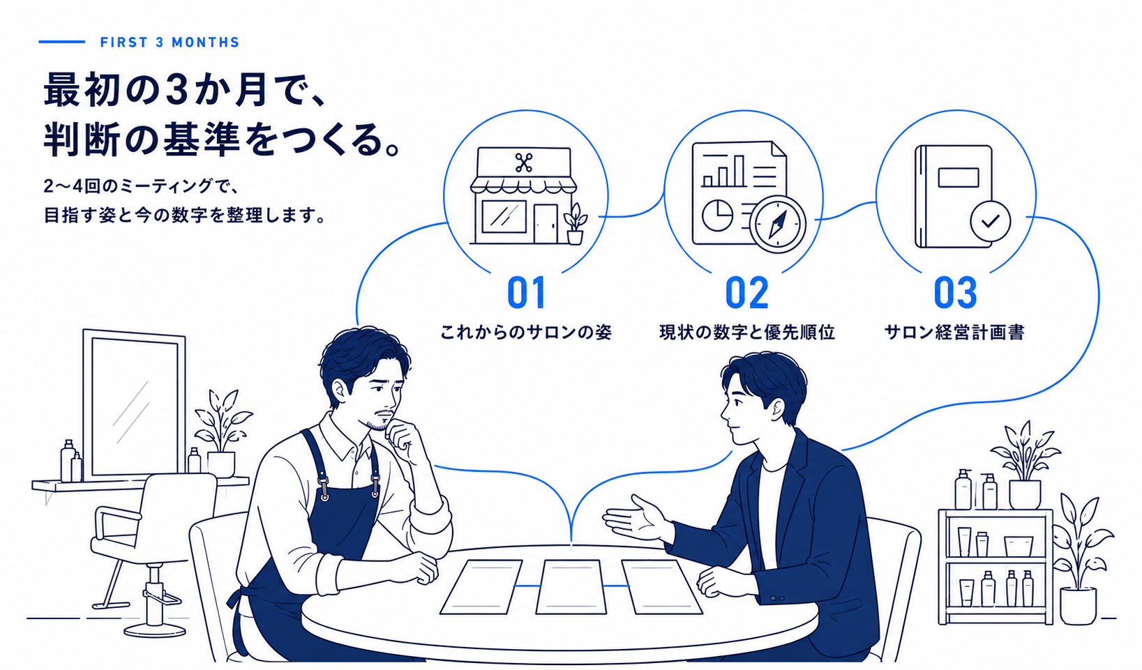 最初の3か月で判断の基準をつくる流れ