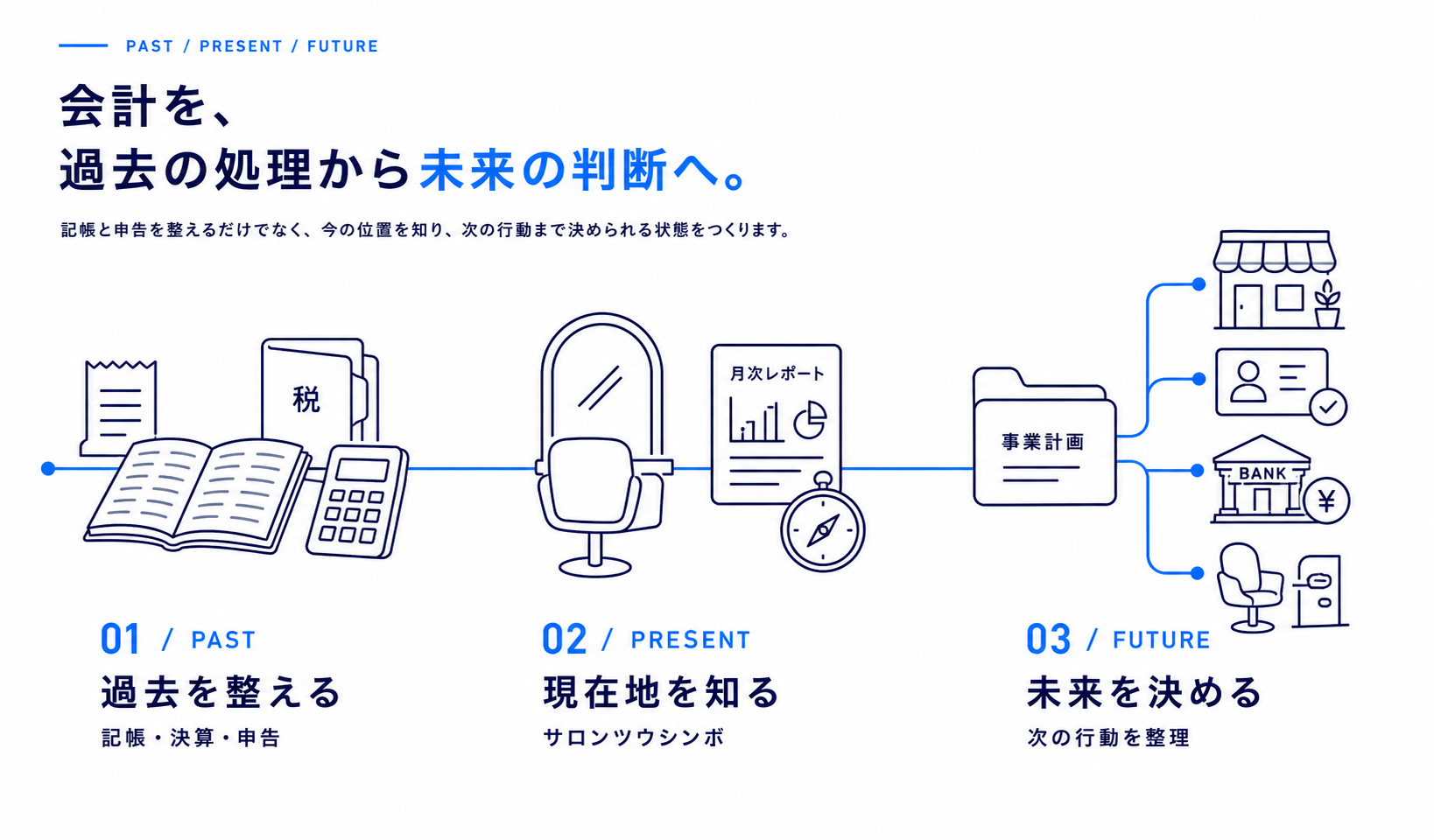 会計を過去の処理から現在地の確認、未来の判断へつなげる図解