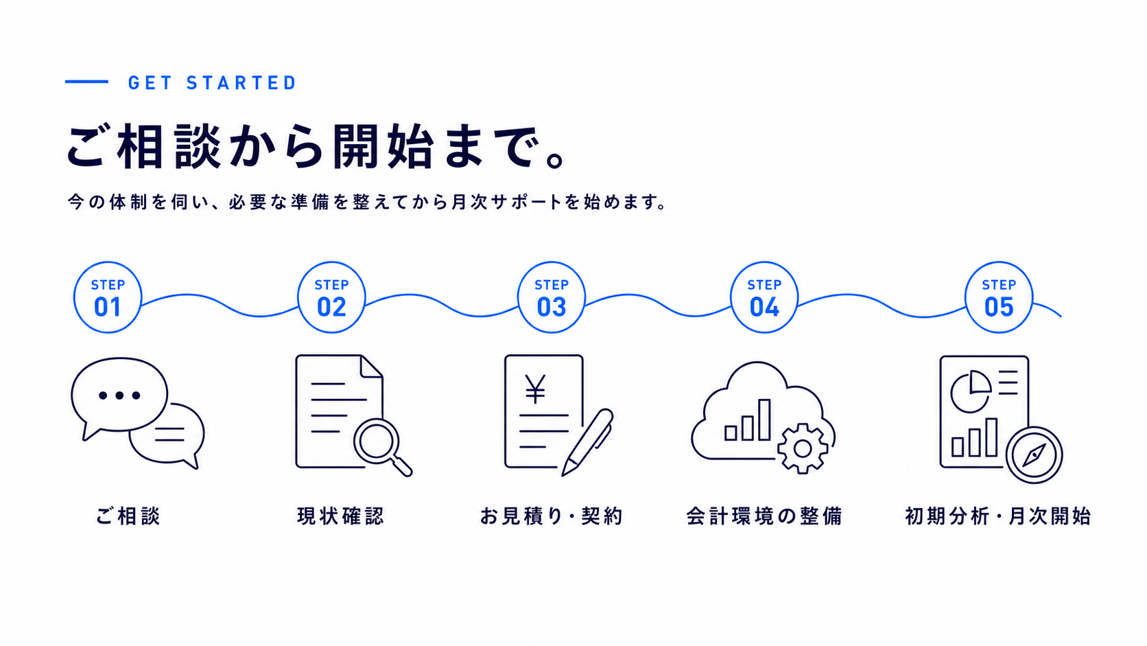 ご相談、現状確認、お見積りと契約、会計環境の整備、初期分析と月次開始の5ステップ