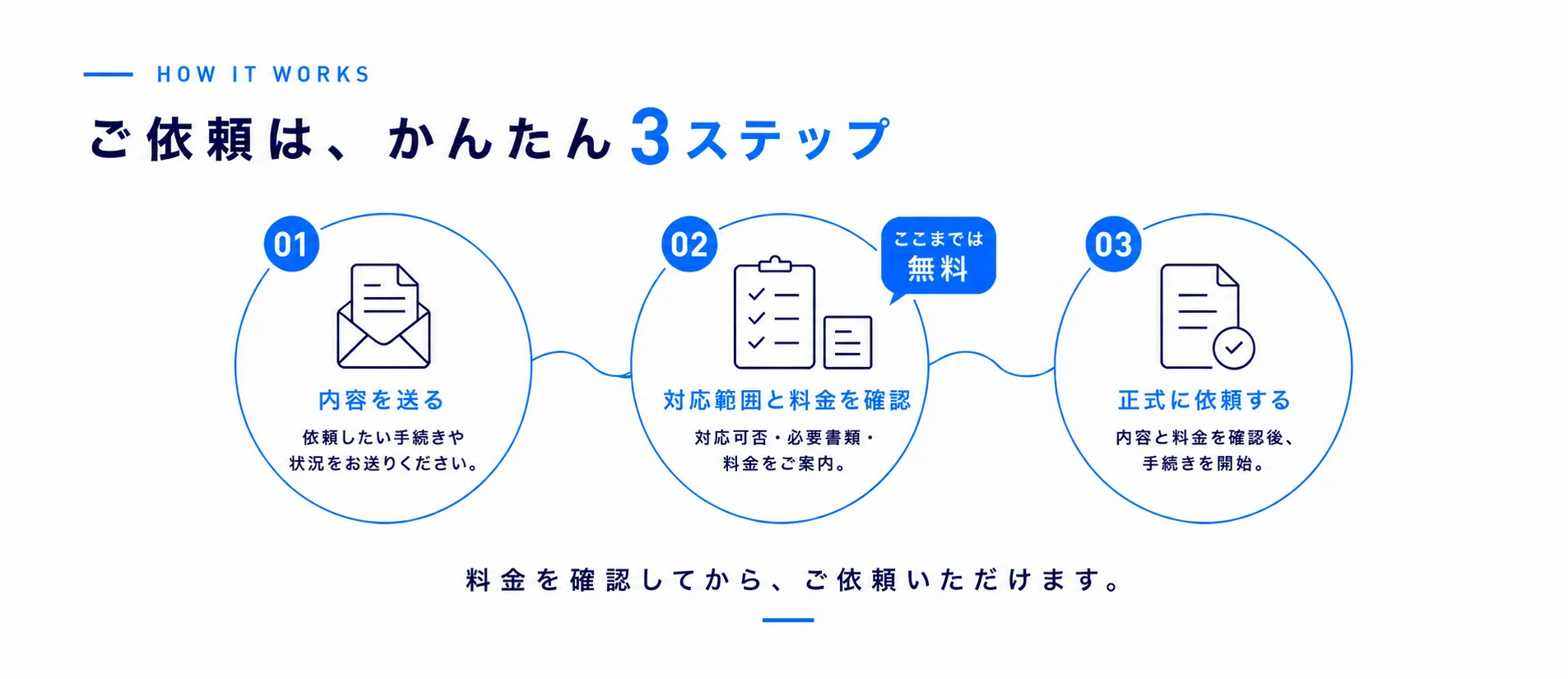 内容を送る、対応範囲と料金を確認、正式に依頼する、の3ステップ
