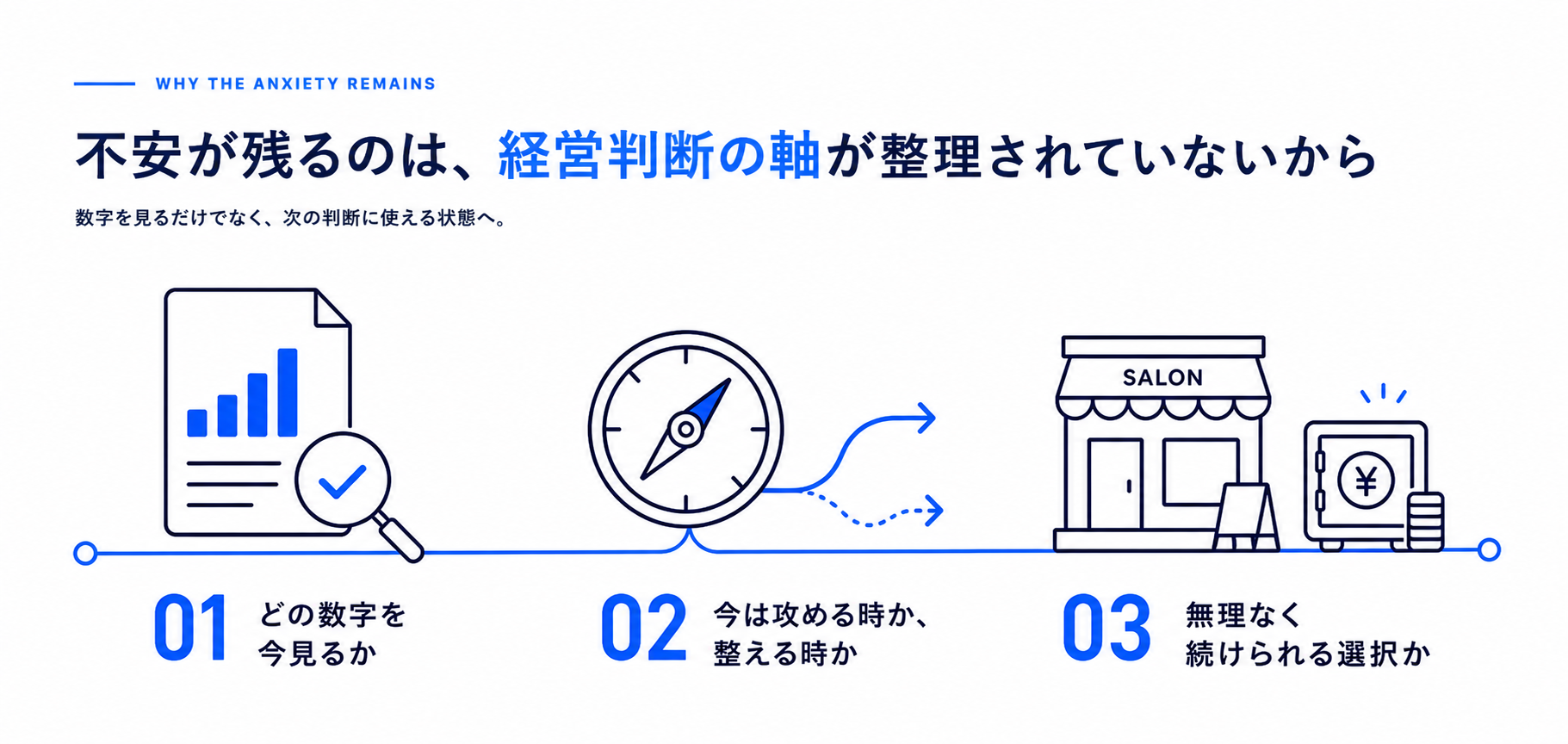 現状、選択肢、次の一歩という3つの判断軸