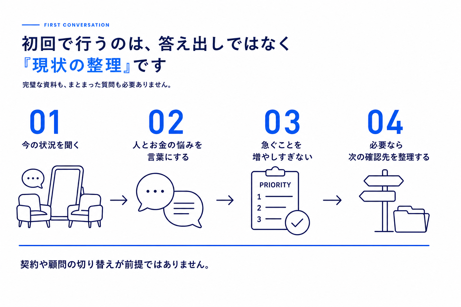LINE登録から初回相談までの4つの流れ